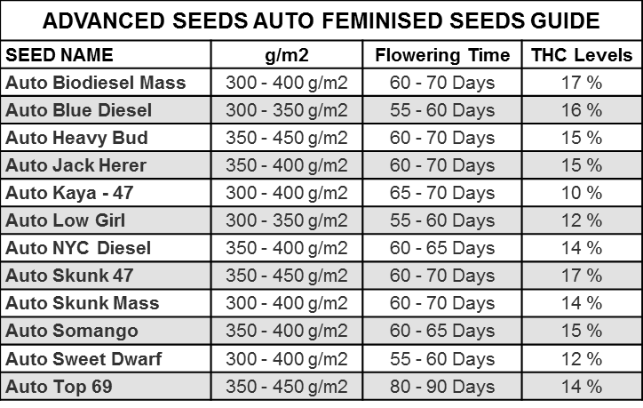 Advanced Seeds | Discount Cannabis Seeds