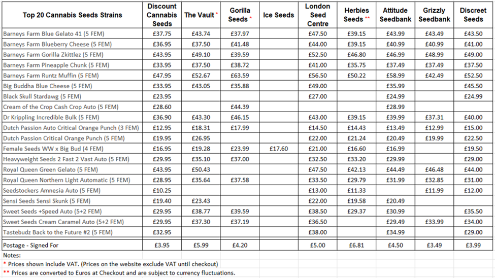 Cannabis Seeds Price Comparison - Discount Cannabis Seeds