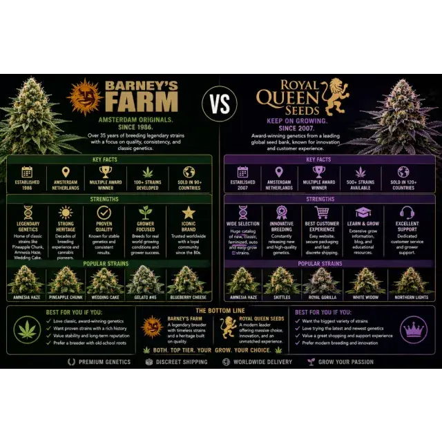 Cannabis Seeds: Barney's Farm vs Royal Queen Seeds.