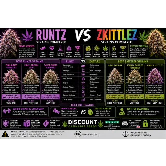 Cannabis Seeds: Runtz vs Zkittlez Strains Compared.