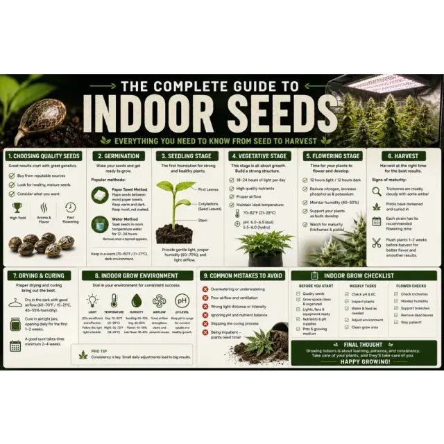 Cannabis Seeds: The Complete Guide to Indoor Cannabis Seeds.