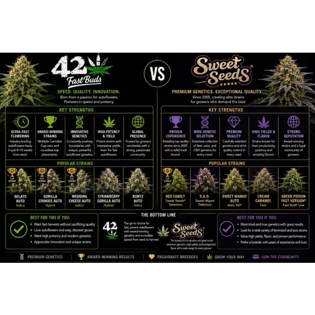 Cannabis Seeds: Fast Buds vs Sweet Seeds: Which Should You Choose?